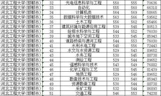 河北大学2023各河大技术监督学院专业录取分数线